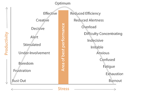 graph showing the relationship between stress and productivity